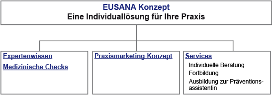 Das EUSANA Konzept