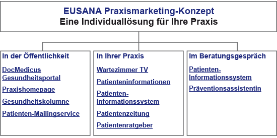 Das EUSANA Praxismarketing-Konzept